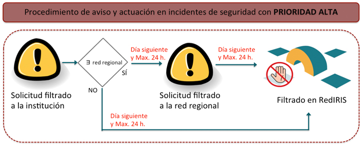 Procedimiento mitigación para incidentes con prioridad alta