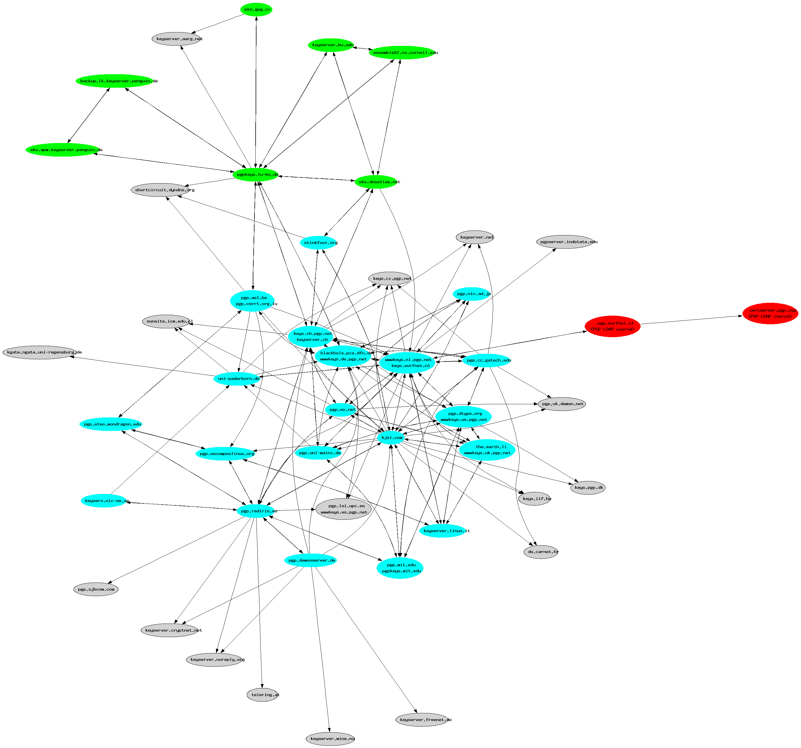 grafico de sincronizacion