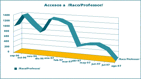 Accesos a /Raco/Professor/ (figura 11)